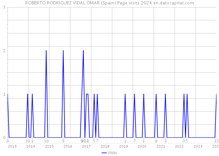 ROBERTO RODRIGUEZ VIDAL OMAR (Spain) Page visits 2024 