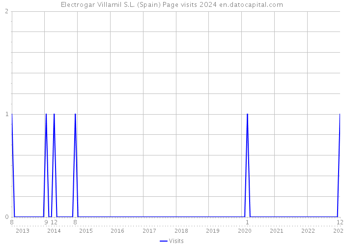 Electrogar Villamil S.L. (Spain) Page visits 2024 