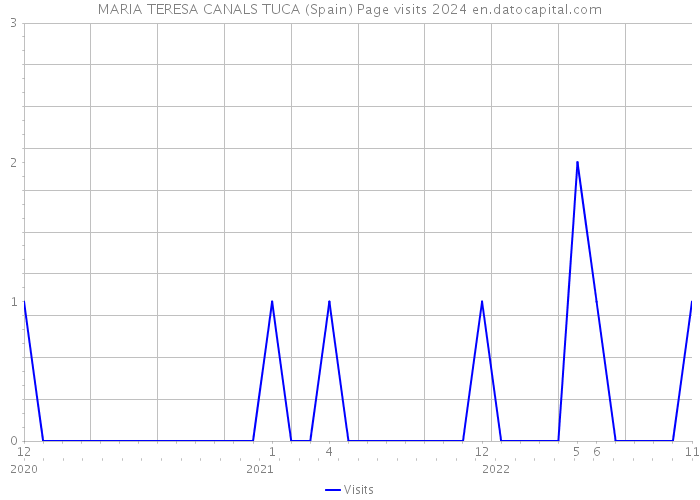 MARIA TERESA CANALS TUCA (Spain) Page visits 2024 