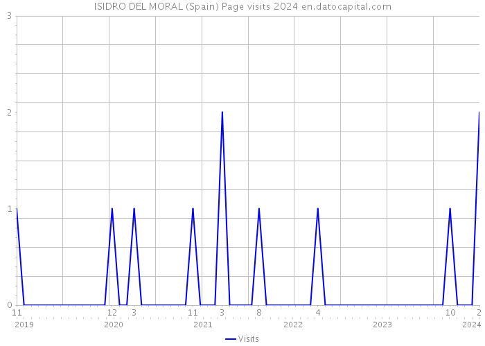 ISIDRO DEL MORAL (Spain) Page visits 2024 