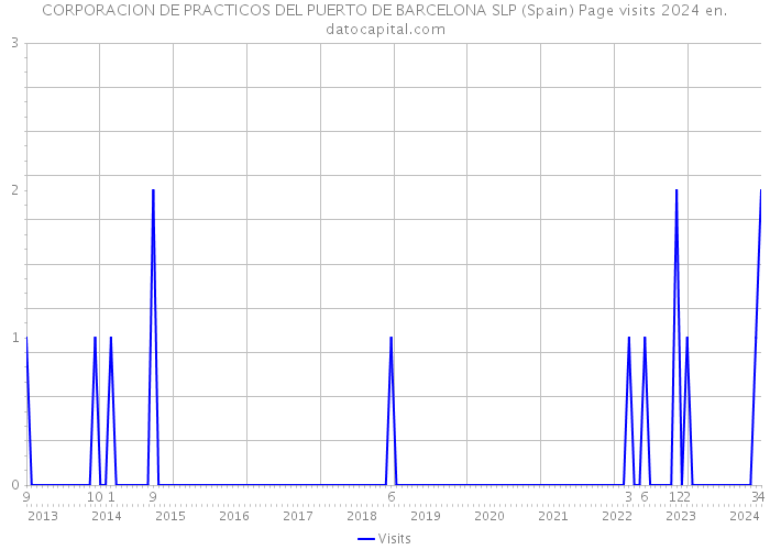 CORPORACION DE PRACTICOS DEL PUERTO DE BARCELONA SLP (Spain) Page visits 2024 