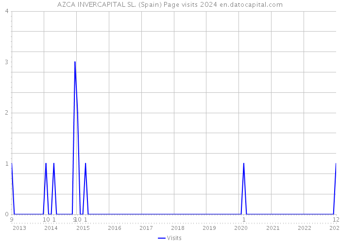 AZCA INVERCAPITAL SL. (Spain) Page visits 2024 