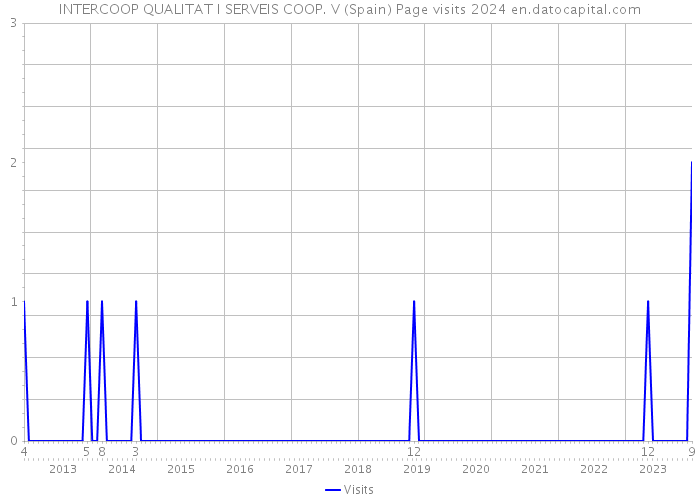 INTERCOOP QUALITAT I SERVEIS COOP. V (Spain) Page visits 2024 