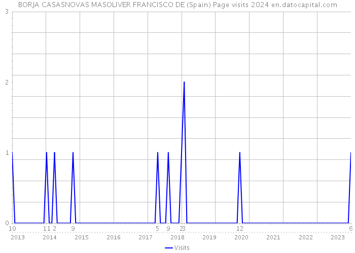 BORJA CASASNOVAS MASOLIVER FRANCISCO DE (Spain) Page visits 2024 