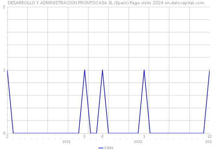 DESARROLLO Y ADMINISTRACION PRONTOCASA SL (Spain) Page visits 2024 