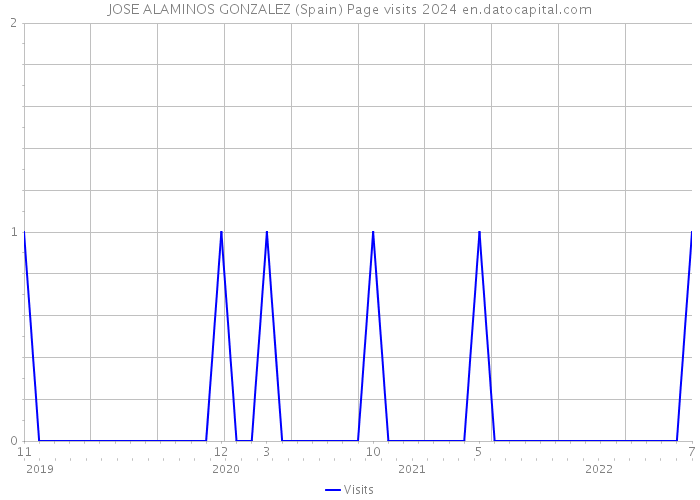 JOSE ALAMINOS GONZALEZ (Spain) Page visits 2024 