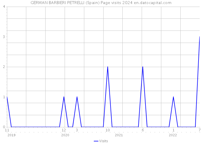 GERMAN BARBIERI PETRELLI (Spain) Page visits 2024 