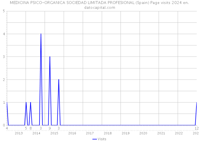 MEDICINA PSICO-ORGANICA SOCIEDAD LIMITADA PROFESIONAL (Spain) Page visits 2024 