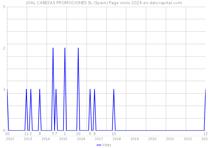 JOAL CABEZAS PROMOCIONES SL (Spain) Page visits 2024 
