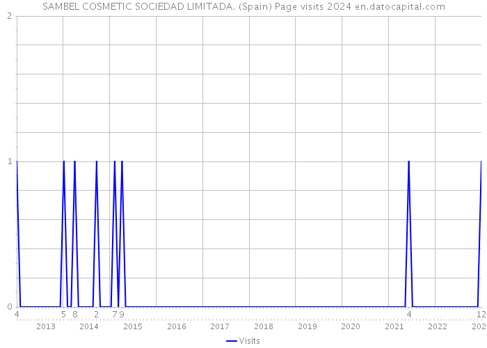 SAMBEL COSMETIC SOCIEDAD LIMITADA. (Spain) Page visits 2024 