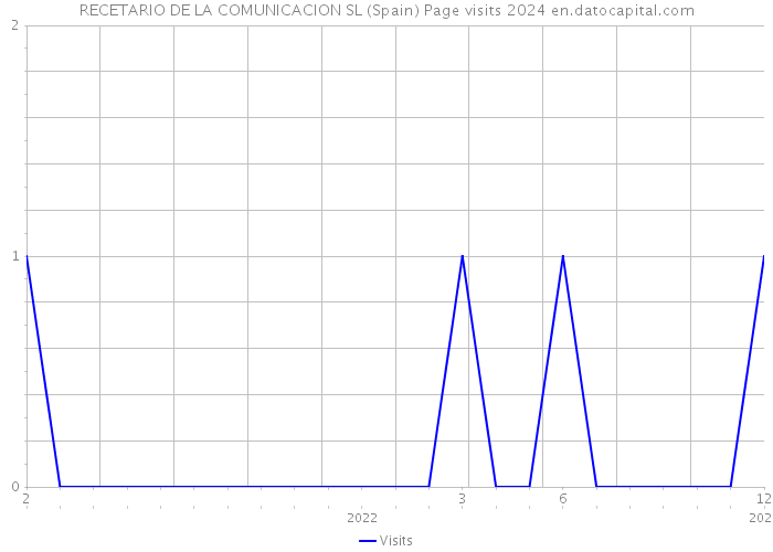 RECETARIO DE LA COMUNICACION SL (Spain) Page visits 2024 