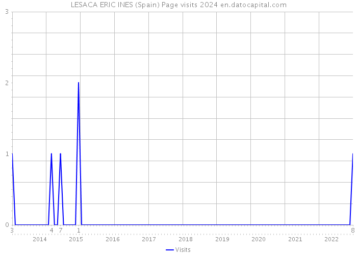 LESACA ERIC INES (Spain) Page visits 2024 