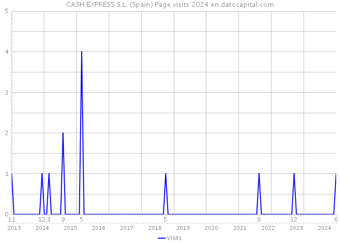 CASH EXPRESS S.L. (Spain) Page visits 2024 