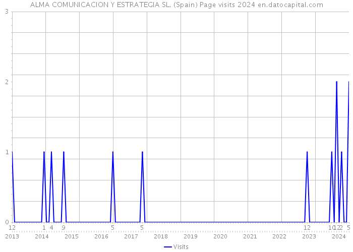 ALMA COMUNICACION Y ESTRATEGIA SL. (Spain) Page visits 2024 