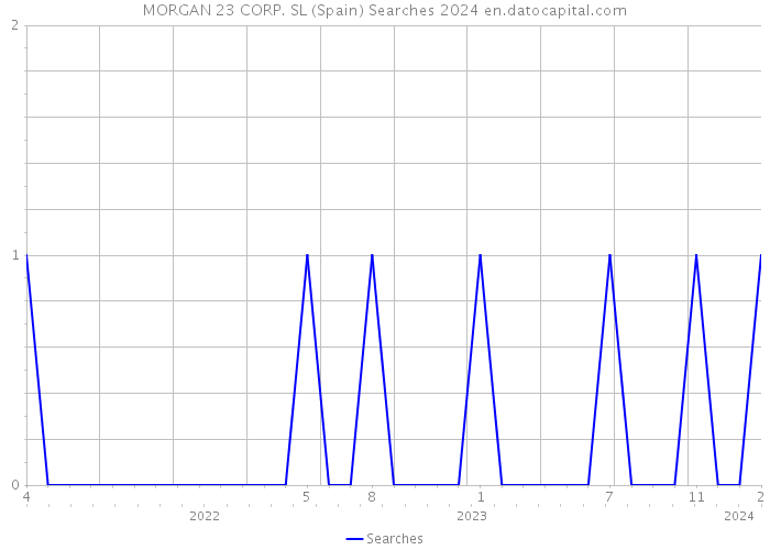 MORGAN 23 CORP. SL (Spain) Searches 2024 