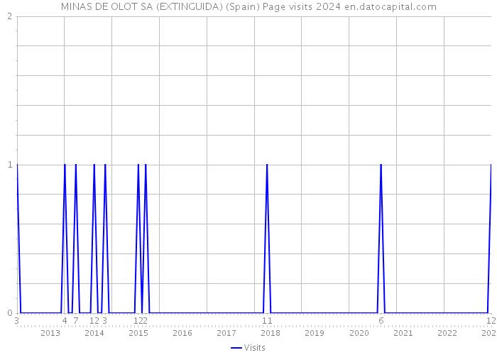 MINAS DE OLOT SA (EXTINGUIDA) (Spain) Page visits 2024 