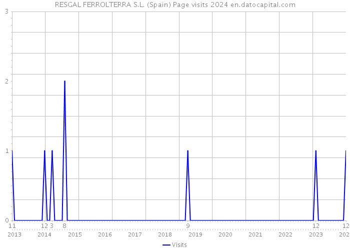 RESGAL FERROLTERRA S.L. (Spain) Page visits 2024 
