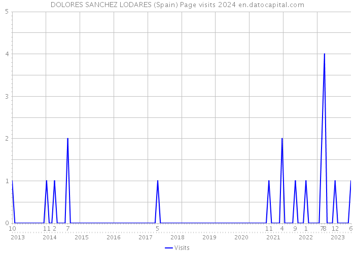 DOLORES SANCHEZ LODARES (Spain) Page visits 2024 