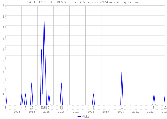 CASTELLO VEINTITRES SL. (Spain) Page visits 2024 