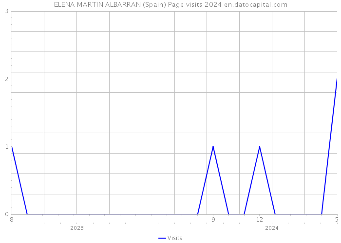 ELENA MARTIN ALBARRAN (Spain) Page visits 2024 