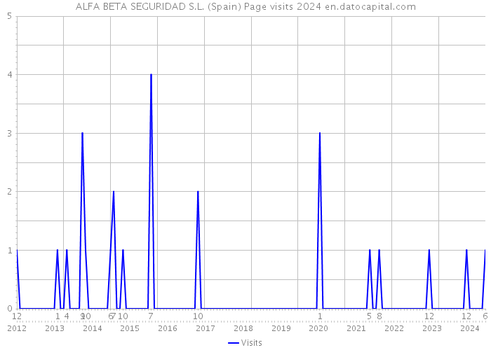 ALFA BETA SEGURIDAD S.L. (Spain) Page visits 2024 