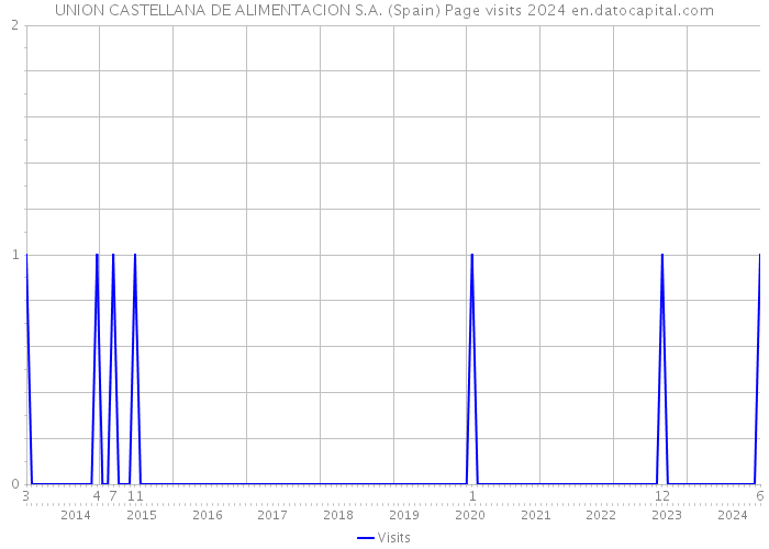 UNION CASTELLANA DE ALIMENTACION S.A. (Spain) Page visits 2024 