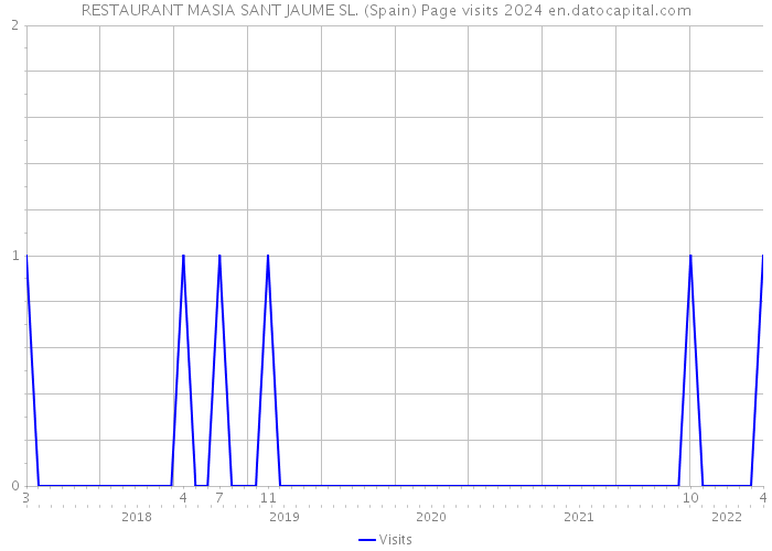 RESTAURANT MASIA SANT JAUME SL. (Spain) Page visits 2024 