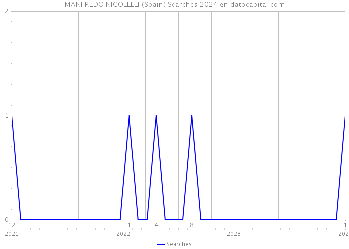 MANFREDO NICOLELLI (Spain) Searches 2024 