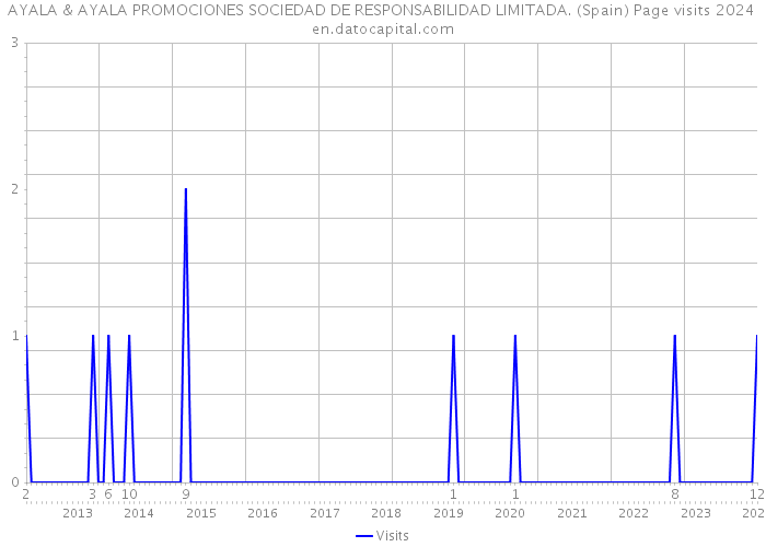 AYALA & AYALA PROMOCIONES SOCIEDAD DE RESPONSABILIDAD LIMITADA. (Spain) Page visits 2024 