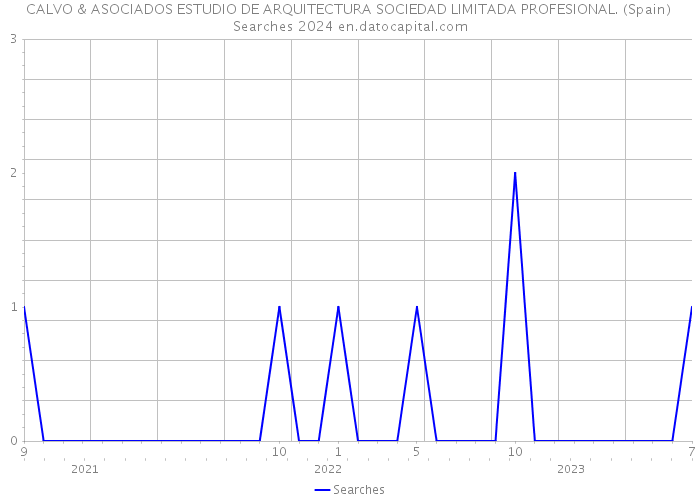 CALVO & ASOCIADOS ESTUDIO DE ARQUITECTURA SOCIEDAD LIMITADA PROFESIONAL. (Spain) Searches 2024 