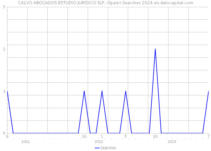 CALVO ABOGADOS ESTUDIO JURIDICO SLP. (Spain) Searches 2024 