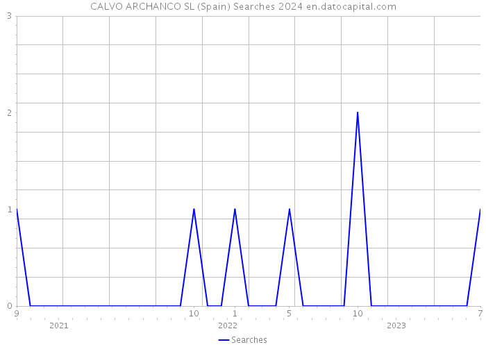 CALVO ARCHANCO SL (Spain) Searches 2024 