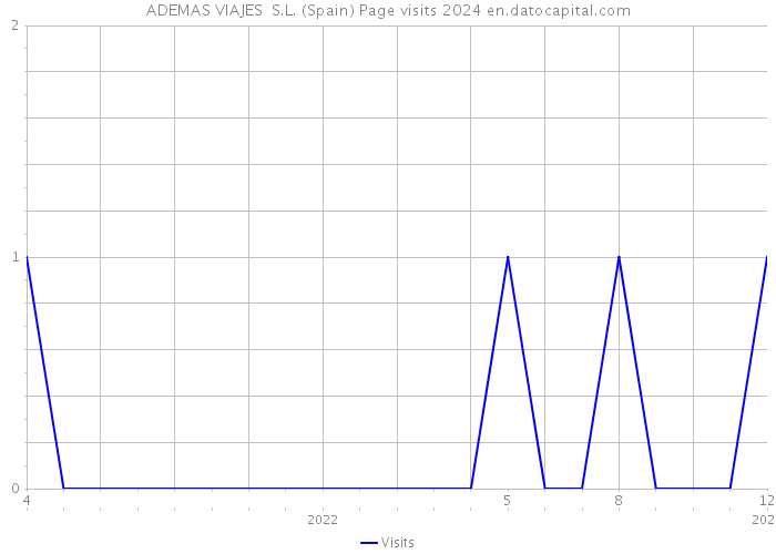 ADEMAS VIAJES S.L. (Spain) Page visits 2024 