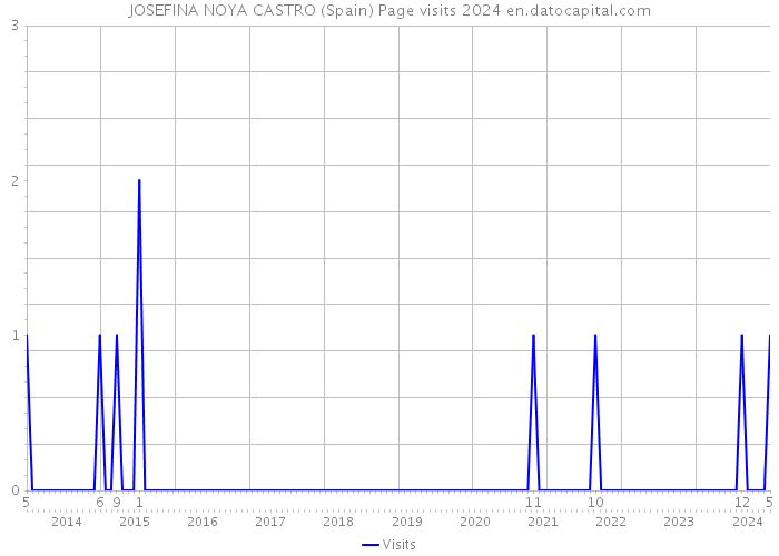 JOSEFINA NOYA CASTRO (Spain) Page visits 2024 