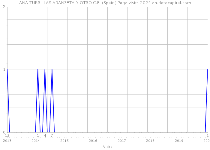 ANA TURRILLAS ARANZETA Y OTRO C.B. (Spain) Page visits 2024 