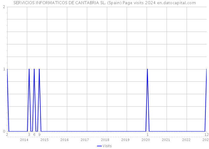 SERVICIOS INFORMATICOS DE CANTABRIA SL. (Spain) Page visits 2024 