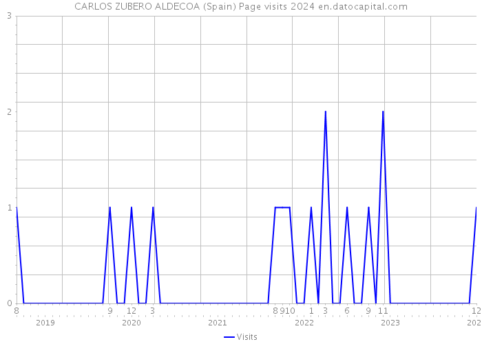 CARLOS ZUBERO ALDECOA (Spain) Page visits 2024 