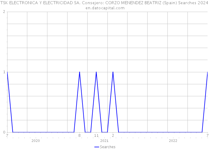 TSK ELECTRONICA Y ELECTRICIDAD SA. Consejero: CORZO MENENDEZ BEATRIZ (Spain) Searches 2024 