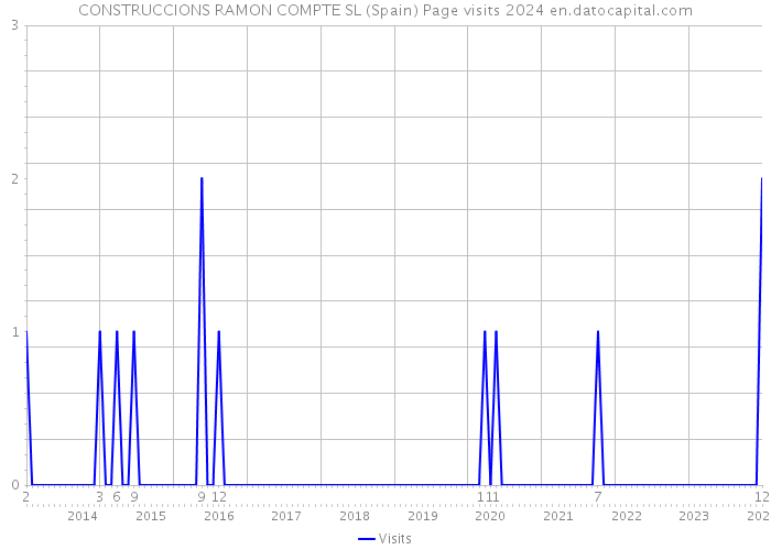 CONSTRUCCIONS RAMON COMPTE SL (Spain) Page visits 2024 