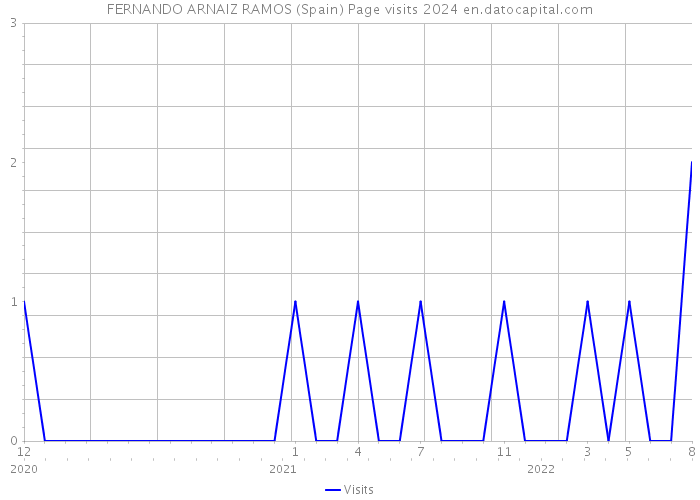 FERNANDO ARNAIZ RAMOS (Spain) Page visits 2024 