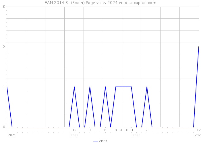EAN 2014 SL (Spain) Page visits 2024 
