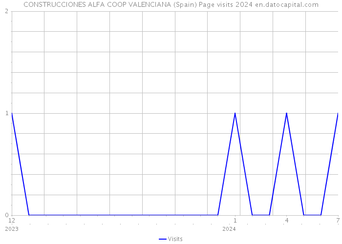 CONSTRUCCIONES ALFA COOP VALENCIANA (Spain) Page visits 2024 