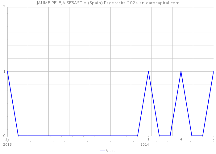 JAUME PELEJA SEBASTIA (Spain) Page visits 2024 