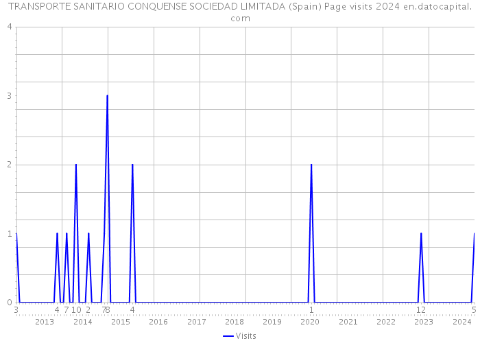TRANSPORTE SANITARIO CONQUENSE SOCIEDAD LIMITADA (Spain) Page visits 2024 