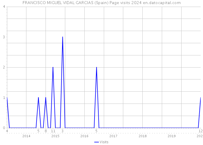 FRANCISCO MIGUEL VIDAL GARCIAS (Spain) Page visits 2024 