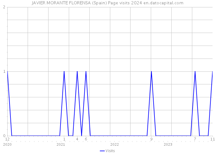 JAVIER MORANTE FLORENSA (Spain) Page visits 2024 