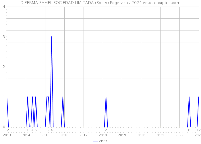 DIFERMA SAMEL SOCIEDAD LIMITADA (Spain) Page visits 2024 