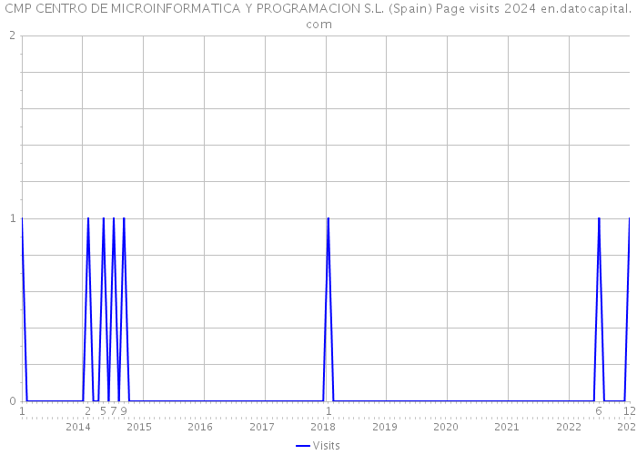 CMP CENTRO DE MICROINFORMATICA Y PROGRAMACION S.L. (Spain) Page visits 2024 