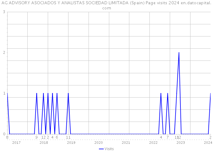 AG ADVISORY ASOCIADOS Y ANALISTAS SOCIEDAD LIMITADA (Spain) Page visits 2024 