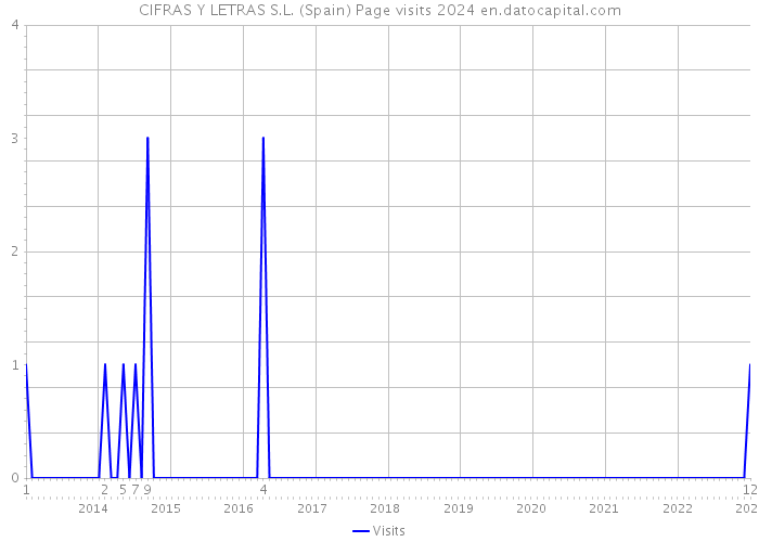 CIFRAS Y LETRAS S.L. (Spain) Page visits 2024 